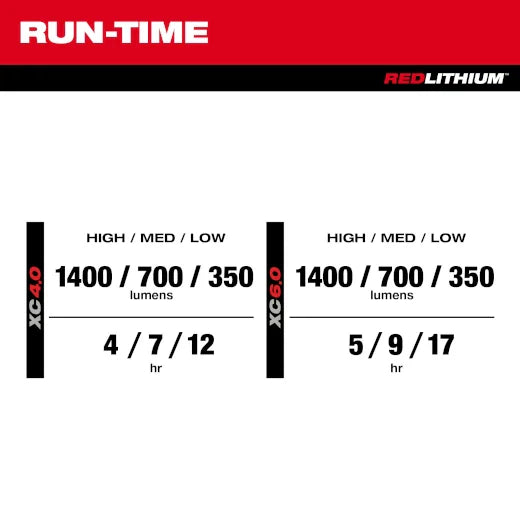 Milwaukee M12™ PACKOUT™ Flood Light w/ USB Charging – 2356-20