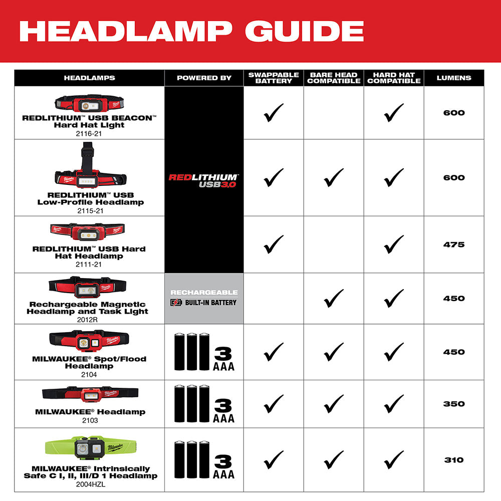Milwaukee 2115-21 REDLITHIUM™ USB Low-Profile Headlamp – 600 lm, Rechargeable, Hard Hat Clips